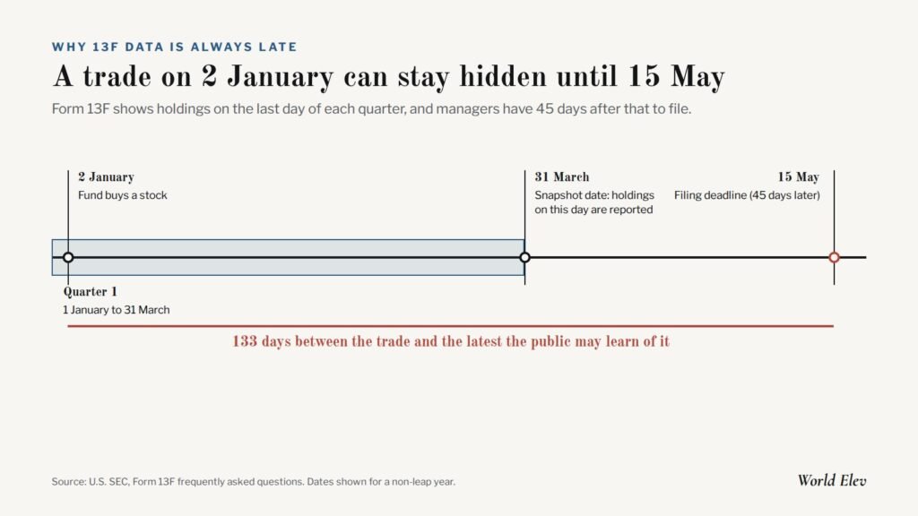 Timeline showing a trade on 2 January, the 31 March snapshot and the 15 May Form 13F deadline