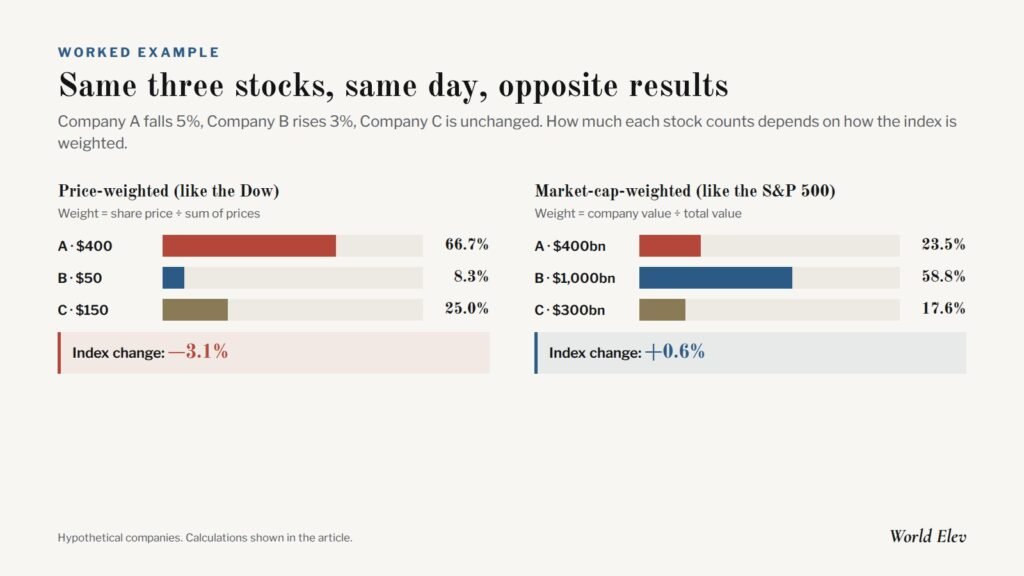 Chart comparing a price-weighted and a market-cap-weighted index of the same three stocks