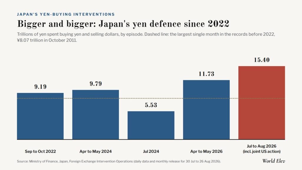 Bar chart of Japan yen-buying interventions from 2022 to 2026, rising to 15.4 trillion yen